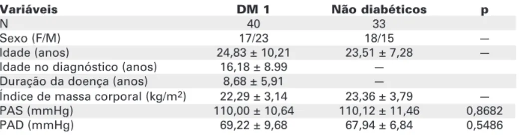 Tabela 1. Características do grupo de não diabéticos e de DM1 no momento da coleta dos exames.