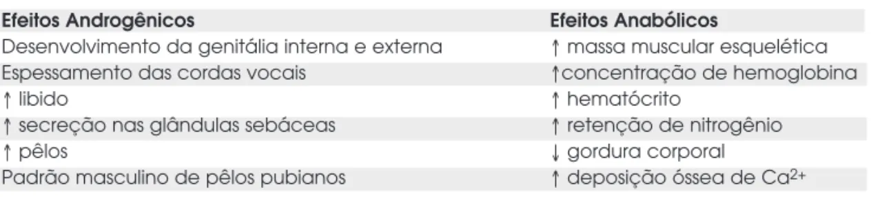 Tabela 1. Resumo dos efeitos androgênicos e anabólicos dos esteróides anabolizantes.