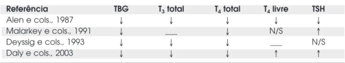 Tabela 2. Revisão da literatura sobre a influência de doses suprafisiológicas de esteróides anabolizantes na função tireóidea de humanos.