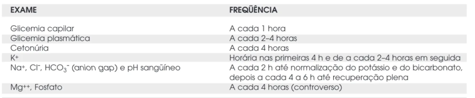 Tabela 3. Exames no acompanhamento da CAD.