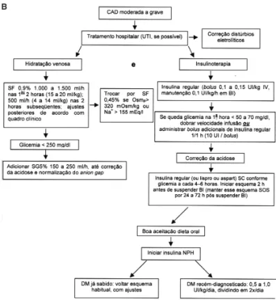 Figura 3. Tratamento da cetoacidose em adultos. A) Trata- Trata-mento CAD leve.