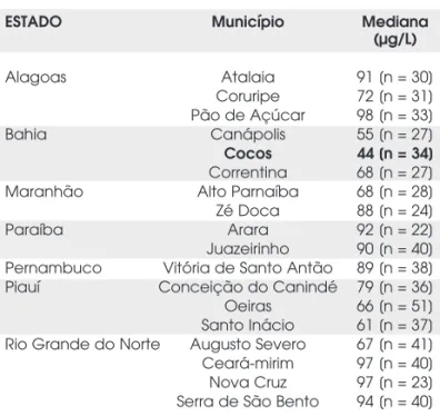 Tabela 2. Municípios da região nordeste do Brasil com defi- defi-ciência de iodo grave (medianas de iodúria abaixo de 25 µg/L), moderada (medianas de iodúria entre 25 e 49 µg/L) e leve (medianas de iodúria entre 50 e 99 µg/L) em 1994–1996
