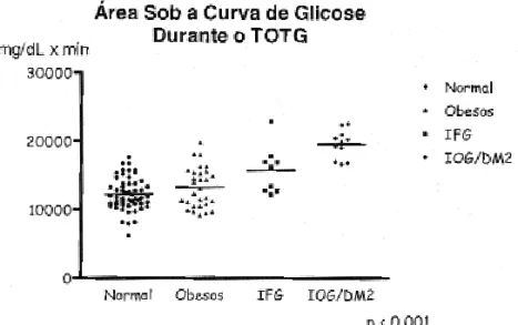 Figura 1. Área sob a curva de glicose durante o TOTG.