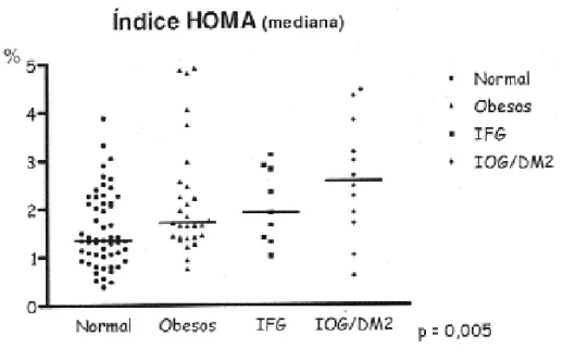 Tabela 2. Variáveis analisadas nas curvas de glicose e insulina durante o TOTG.