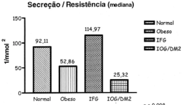 Figura 3. Índice insulinogênico. Figura 4. Relação entre os índices insulinogênico e HOMA.