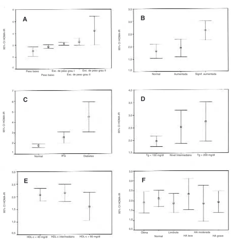 Figura 1. Valores de HOMA-IR em relação a: A) classificação de obesidade (OMS, 1997), B) classificação de obesidade abdominal (OMS, 1997), C) estados da tolerância à glicose (ADA, 2004), D) patamares de trigliceridemia (SBC, 2001), E) níveis de HDL-c (SBC,