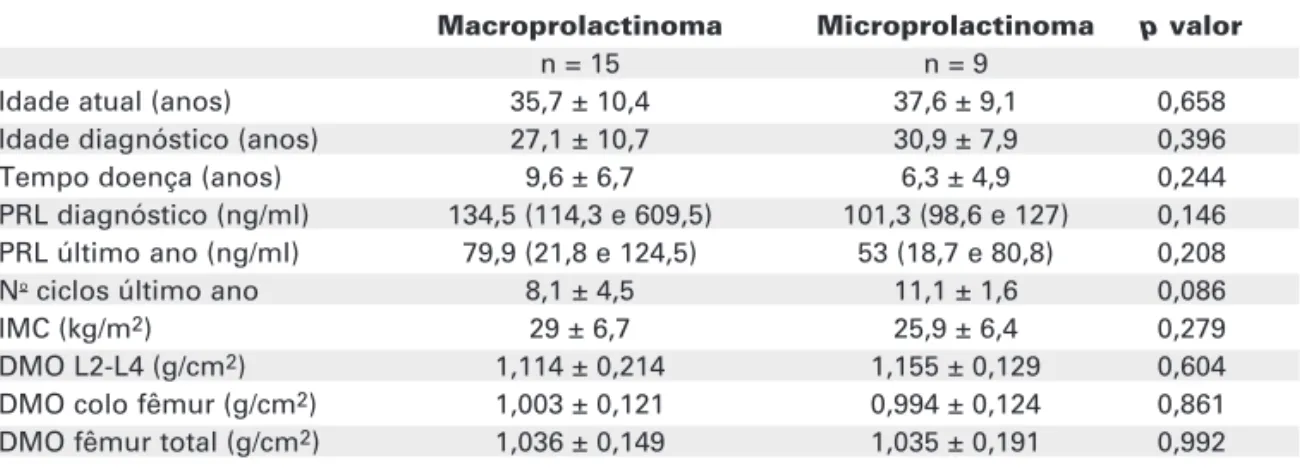 Tabela 1. Comparação entre as pacientes com macro e microprolacinoma.