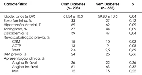 Tabela  1. Características  clínicas  dos  pacientes  (n=  893)  conforme  a  presença  de diabetes mellitus.