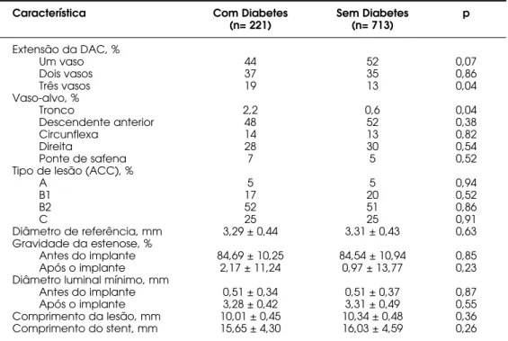 Tabela  2. Características  angiográficas  dos  procedimentos  (n=  934)  conforme  a  presença  de diabetes mellitus.