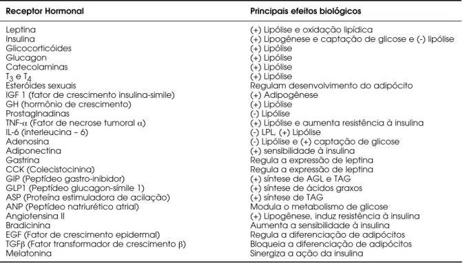 Tabela 2. Receptores hormonais identificados em adipócitos.