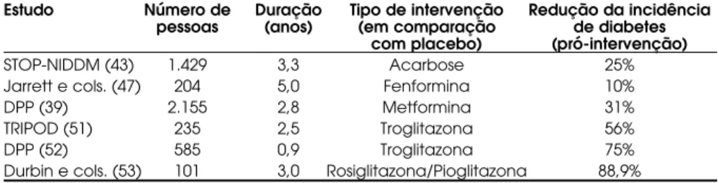 Tabela 2. Sumário de alguns dos principais estudos envolvendo anti-diabéticos orais.