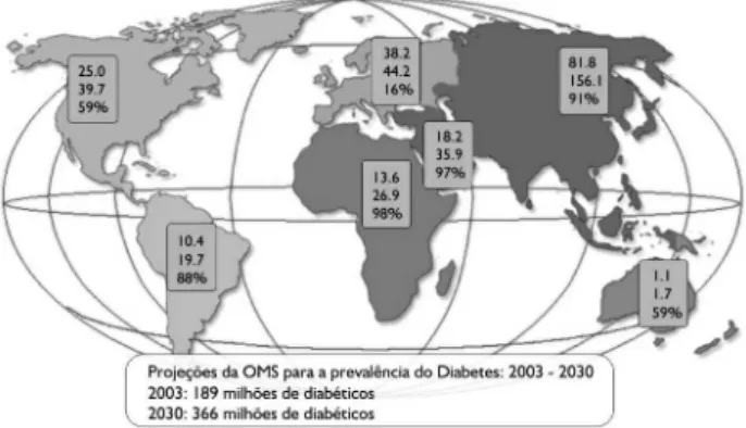 Figura  1. Prevalência  mundial  do  diabetes  e  projeção  de