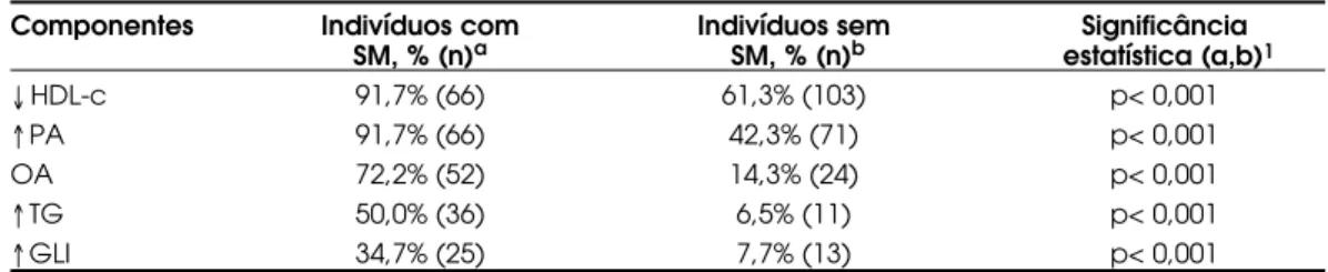 Tabela 4. Prevalência dos componentes isolados da SM em indivíduos com e sem síndrome.