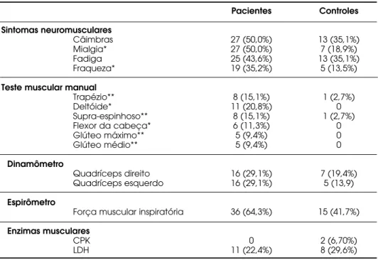 Tabela 4. Freqüência dos sintomas neuromusculares e alterações da força muscular e das enzimas