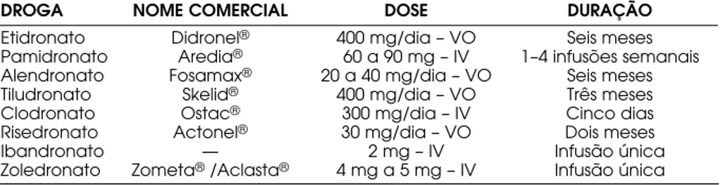 Tabela 1. Principais bisfosfonatos usados no tratamento da doença de Paget.