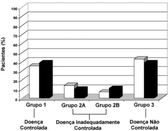 Figura  1.  Classificação  dos  resultados  das  cirurgias  em pacientes portadores de acromegalia
