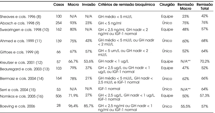 Tabela 2. Meta-análise cumulativa dos resultados do tratamento cirúrgico da acromegalia.