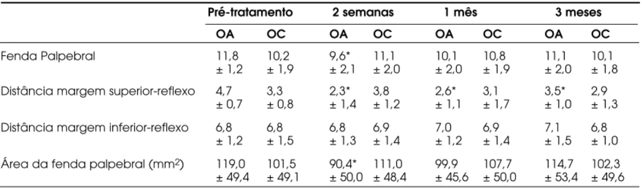 Tabela  2. Oftalmopatia  de  Graves.  Função  do  tendão  do  elevador  da  pálpebra superior durante tratamento com toxina botulínica tipo A (n= 7) (média em milímetros