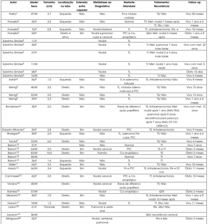 Tabela 1. Aspectos clínicos, terapêuticos e prognóstico dos CMET citados na literatura.