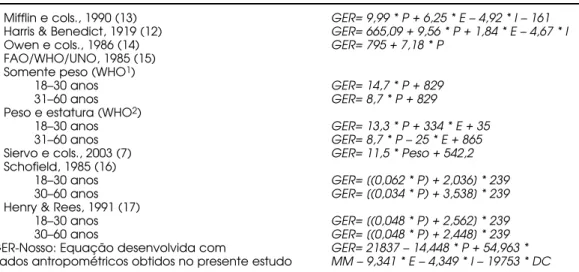 Tabela 2. Equações de predição do gasto energético de repouso, utilizadas no presente estudo.