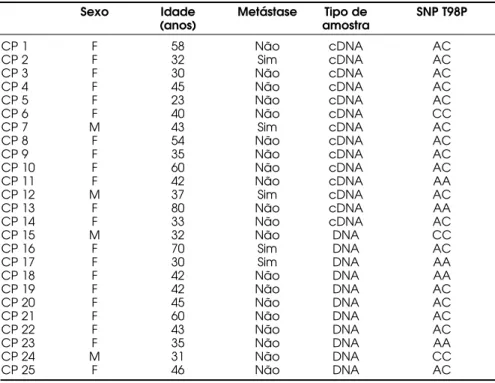 Tabela 2. Dados clínicos e genótipo de pacientes com carcinoma papilífero.