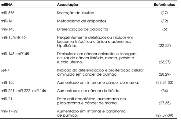 Tabela 1. MicroRNAs associados à biologia endócrina e câncer.