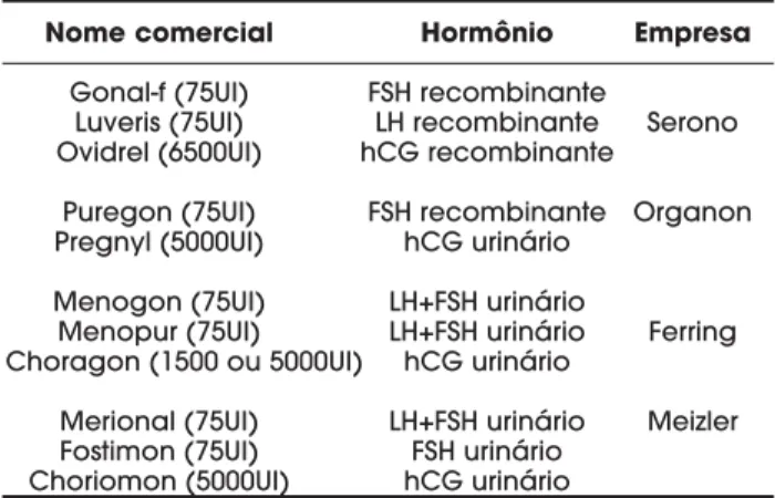 Tabela 3. Gonadotrofinas coriônicas e recombinantes hipofisárias disponíveis no mercado Brasileiro.