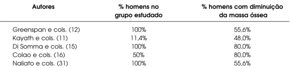 Tabela 1. Diminuição de massa óssea em homens com prolactinomas.