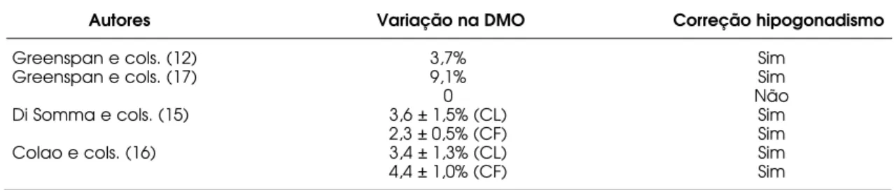 Tabela 2. Percentual de aumento da DMO após o tratamento da hiperprolactinemia e do hipogonadismo em homens com prolactinoma.