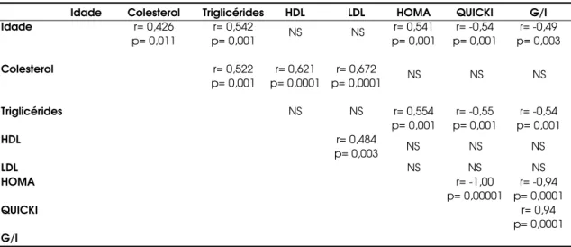 Tabela 4. Correlações significativas pelo teste de Spearman entre idade, z do IMC, relação entre cintura e quadril, colesterol total e frações, triglicérides, índices de HOMA e QUICKI, e relação entre glicose e insulina de 35 pacientes com síndrome de Turn