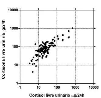 Figura 2. Correlação entre os valores obtidos com o méto- méto-do em estuméto-do (LC-MS/MS) e um métométo-do baseaméto-do em radioimunoensaio (RIE) em 98 amostras de urina de rotina diagnóstica (correlação de Spearman r= 0,838, P&lt;0,0001).