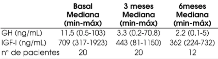 Tabela 1. Níveis de GH e IGF-I (mediana e amplitude de variação) antes e após o início do tratamento com octreotide LAR ® .