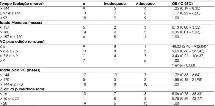 Tabela 2. Odds ratio da adequação do z da altura final em relação ao z da altura-alvo em relação às variáveis hemoglobina glicada (%), tempo de evolução do diabetes mellitus (meses), idade da menarca (meses), velocidade de crescimento no pico do estirão pu