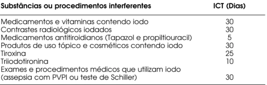 Tabela 2. Substâncias interferentes com o pool iodeto e prazo de suspensão para o exame de captação da tiróide.