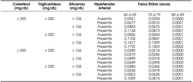 Tabela 4. Probabilidade de ocorrência de obesidade nas idosas segundo os valores de colesterol total, triglicerídeos, glicemia de jejum, condição de hipertensão arterial e faixa etária