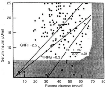 Figura 4. Gráfico demonstrando a maior sensibilidade na relação insulina/glicose corrigida comparativamente às relações glicose/insulina e insulina/glicose no diagnóstico de hiperinsulinismo