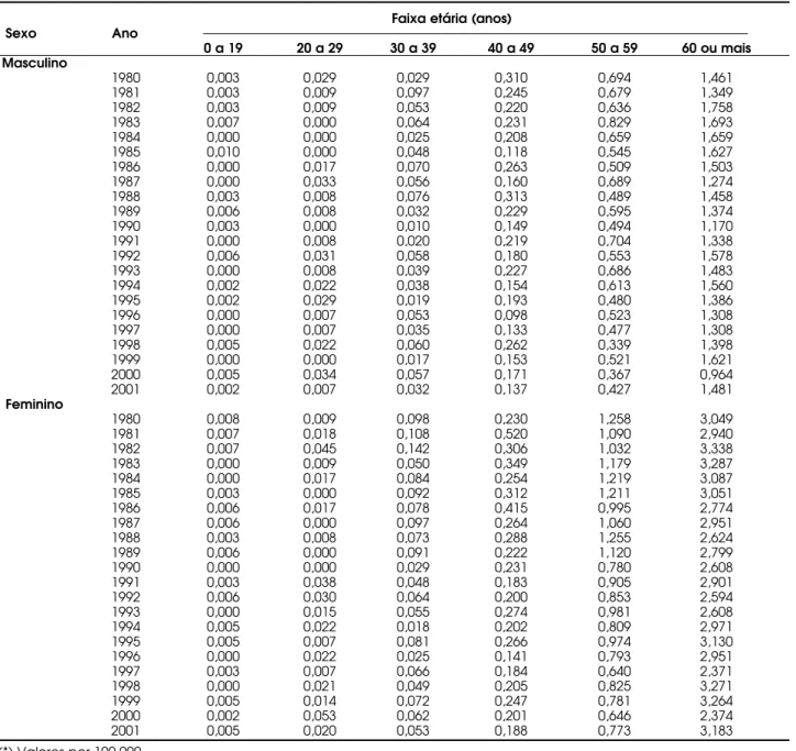 Tabela 1. Taxa de mortalidade (*) por câncer da glândula tireóide no Brasil, segundo faixa etária, ano do óbito e sexo.