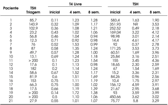 Tabela 2. Exames laboratoriais de 21 crianças com HCT, identificadas pelo PETNMG, ao diag- diag-nóstico, antes e após a suspensão do tratamento.