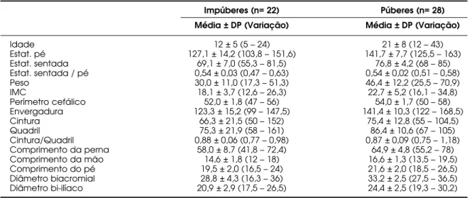 Tabela 1. Dados antropométricos de 50 pacientes com síndrome de Turner.