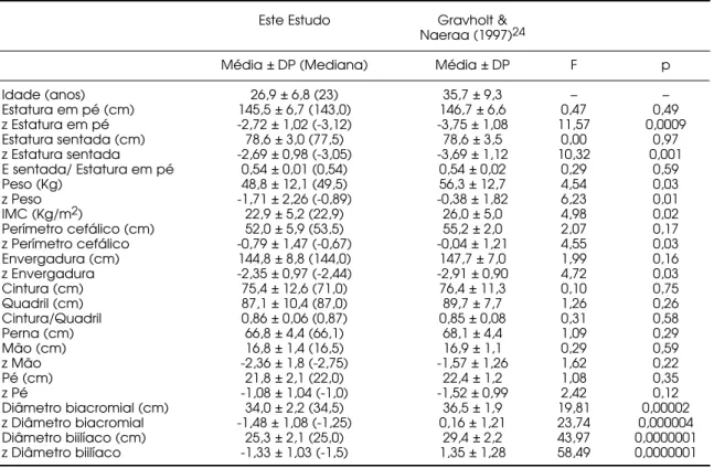 Tabela 2. Dados antropométricos de 15 pacientes com síndrome de Turner deste estudo com mais de 20 anos e de 79 pacientes adultas do estudo de Gravholt &amp; Naeraa (24), e resultados da análise de variância entre os dois estudos.