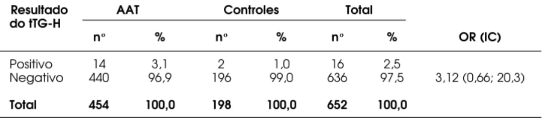 Tabela 2. Distribuição dos pacientes investigados segundo resultado do anticorpo anti-trans- anti-trans-glutaminase humana.