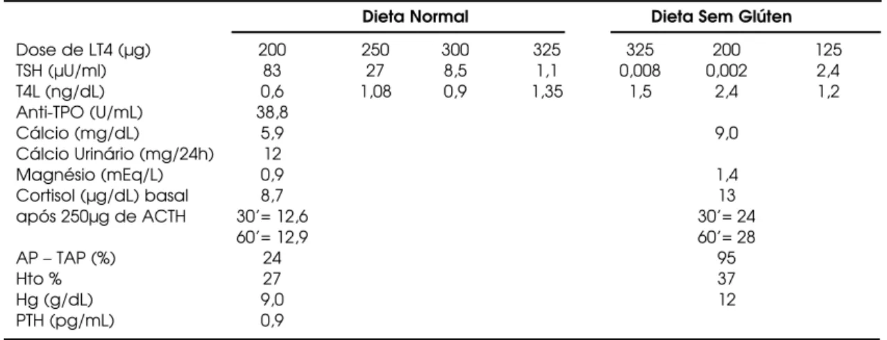Tabela 1. Dados laboratoriais antes e após correção de doença celíaca.