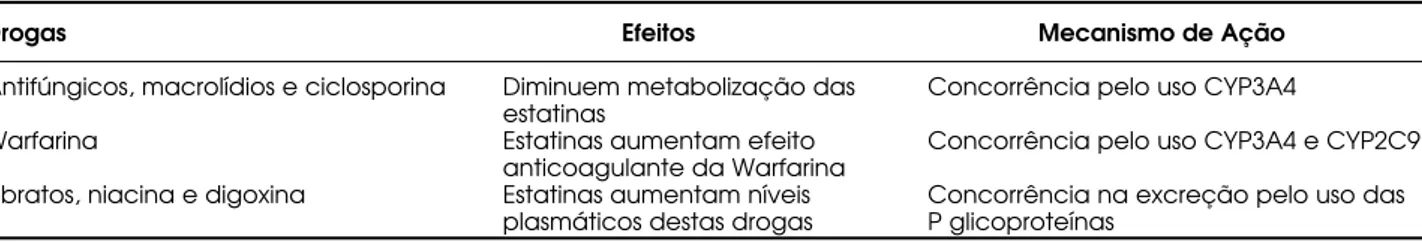 Tabela 1. Drogas que interferem no metabolismo das estatinas.