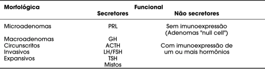 Tabela 1. Classificação dos adenomas hipofisários.