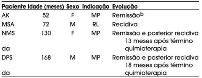 Tabela 3. Características clínicas e terapêuticas de 6 crianças com doença mensurável submetidas à q u i m i o t e r a p i a .