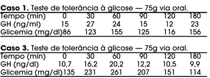 Figura 1. Prevalência de doença tireoidiana em 258 acromegálicos e no grupo controle (106 adenomas secretores de PRL e 44 adenomas não-funcionantes).