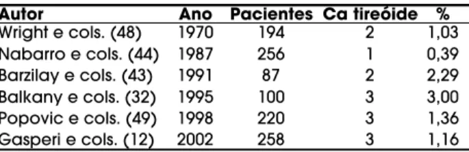 Tabela 1. Casos de carcinoma de tireóide em acrome- acrome-gálicos desde 1970.