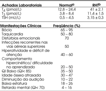 Tabela 1. Características clínicas da RHT.