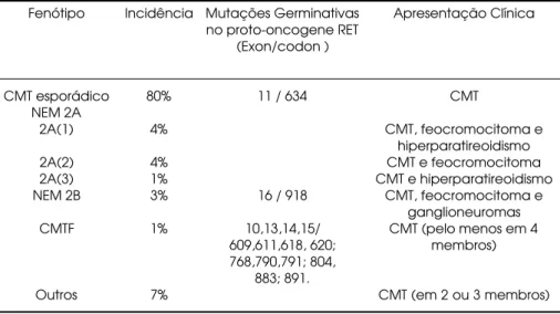 Tabela 1 - Classificação, incidência e mutações associadas ao Carcinoma Medular de Tireóide.