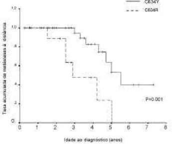 Figura  2. Proporção  estimada de  pacientes  com mutações específicas no códon 634 e metástases à distância ao  diag-nóstico